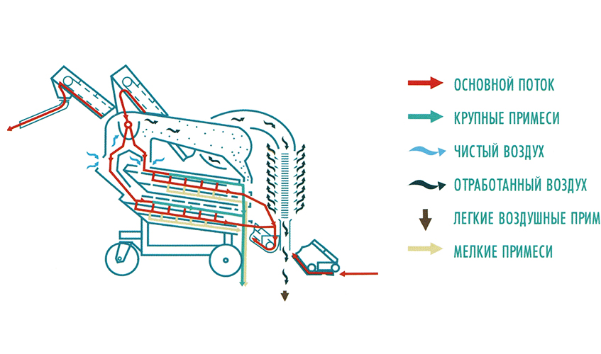 Схема функционирования зерноочистительной машины